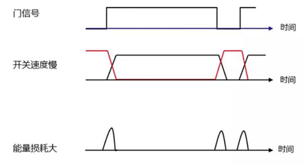 Si 功率器件開關(guān)速度慢，能量損耗大.jpg
